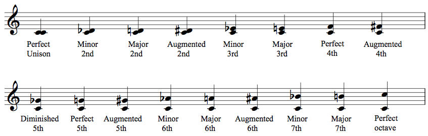 interval recognition chart Interval recognition